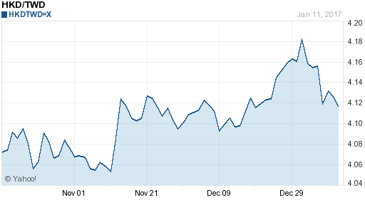 香港幣,hkd匯率線圖