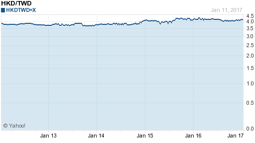 香港幣,hkd匯率線圖