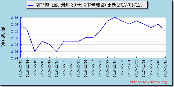 南非幣,zar匯率線圖