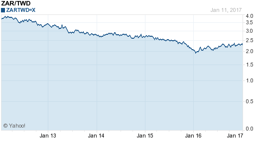 南非幣,zar匯率線圖