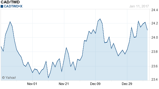 加拿大幣,cad匯率線圖