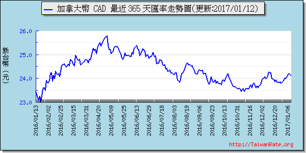 加拿大幣,cad匯率線圖