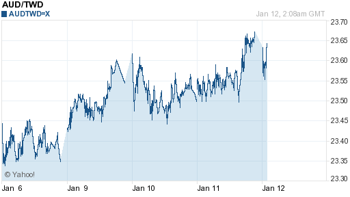 澳幣,aud匯率線圖