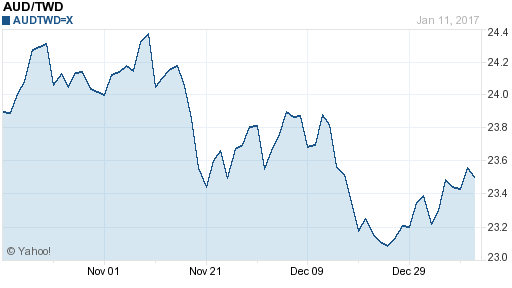 澳幣,aud匯率線圖