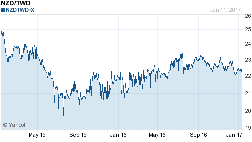 鈕幣,nzd匯率線圖