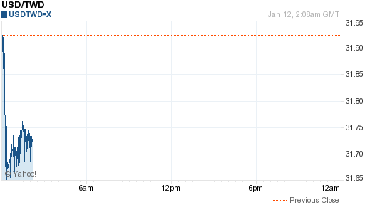 美金,usd匯率線圖