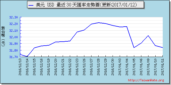 美金,usd匯率線圖