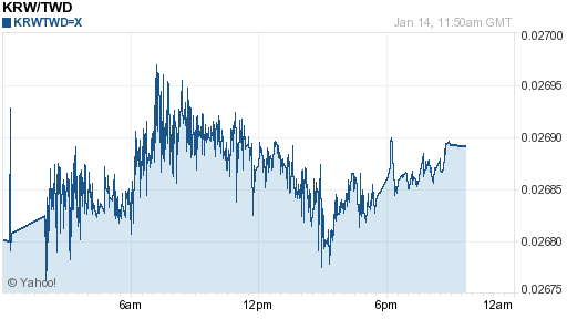 韓元,krw匯率線圖