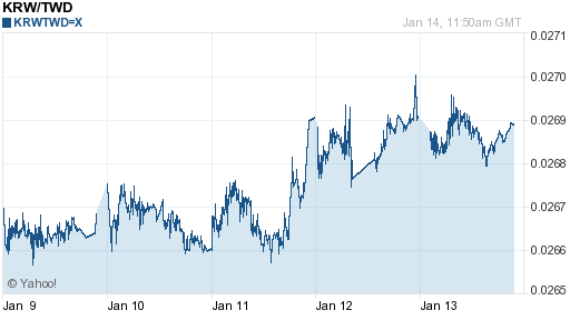 韓元,krw匯率線圖