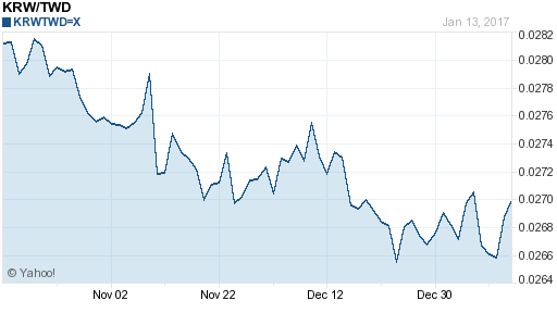 韓元,krw匯率線圖