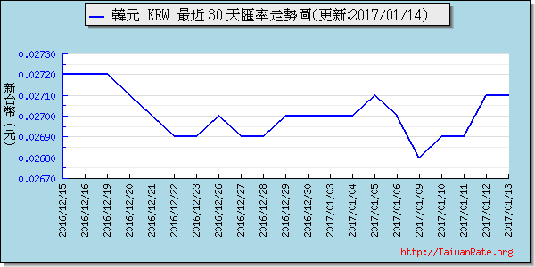 韓元,krw匯率線圖