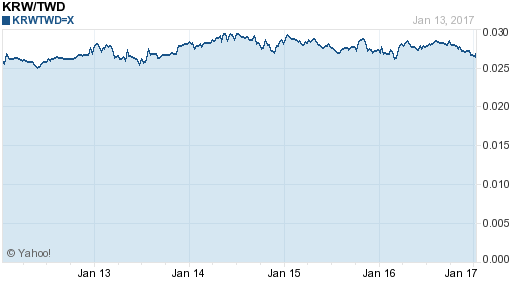 韓元,krw匯率線圖