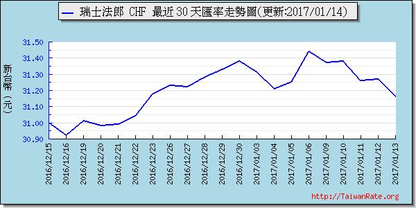 瑞士法郎,chf匯率線圖