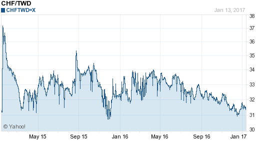 瑞士法郎,chf匯率線圖