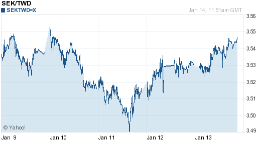 瑞典幣,sek匯率線圖