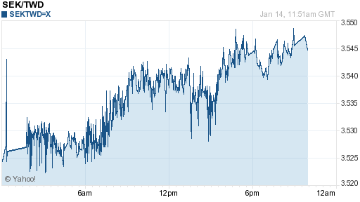 瑞典幣,sek匯率線圖