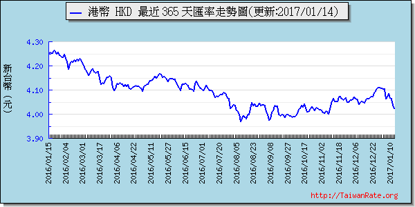 香港幣,hkd匯率線圖