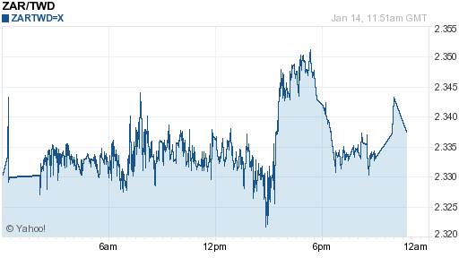 南非幣,zar匯率線圖