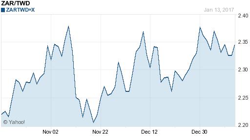 南非幣,zar匯率線圖