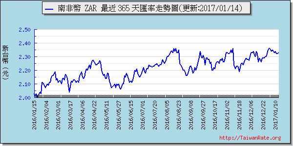 南非幣,zar匯率線圖