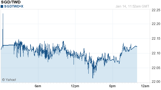 新加坡幣,sgd匯率線圖