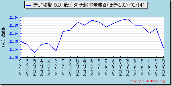 新加坡幣,sgd匯率線圖