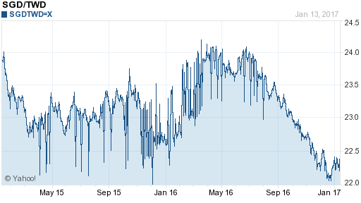 新加坡幣,sgd匯率線圖