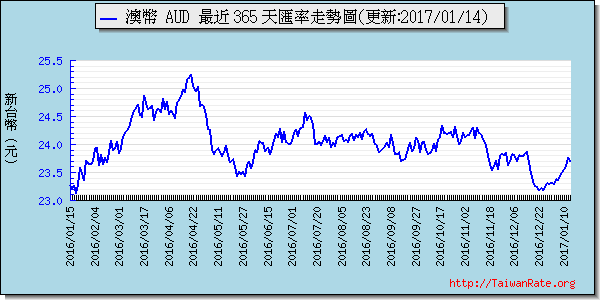 澳幣,aud匯率線圖