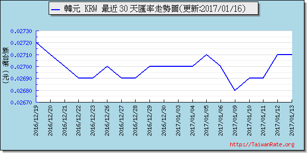 韓元,krw匯率線圖