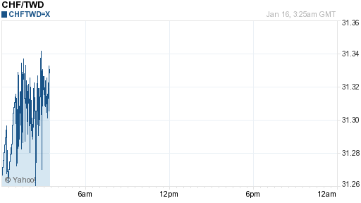 瑞士法郎,chf匯率線圖