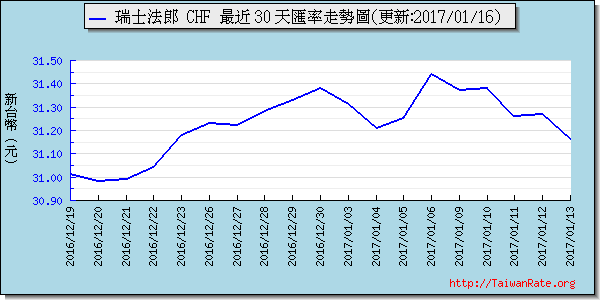 瑞士法郎,chf匯率線圖