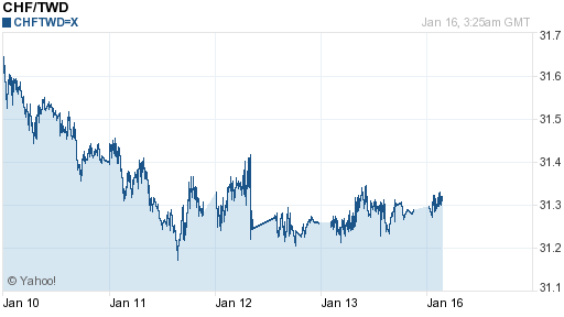 瑞士法郎,chf匯率線圖