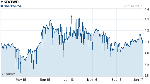 香港幣,hkd匯率線圖
