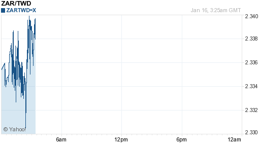 南非幣,zar匯率線圖