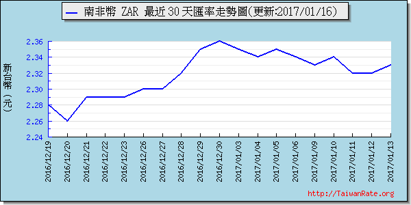 南非幣,zar匯率線圖