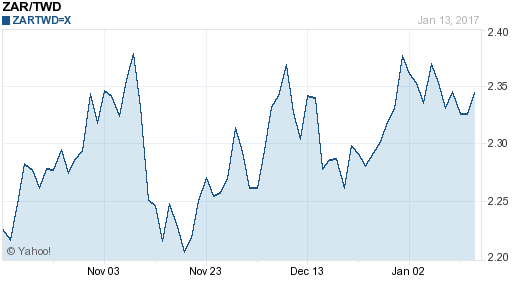 南非幣,zar匯率線圖