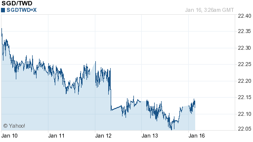 新加坡幣,sgd匯率線圖
