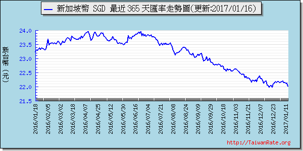 新加坡幣,sgd匯率線圖