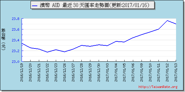 澳幣,aud匯率線圖