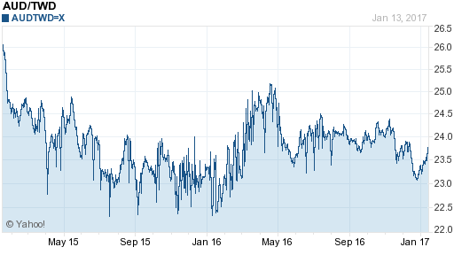 澳幣,aud匯率線圖