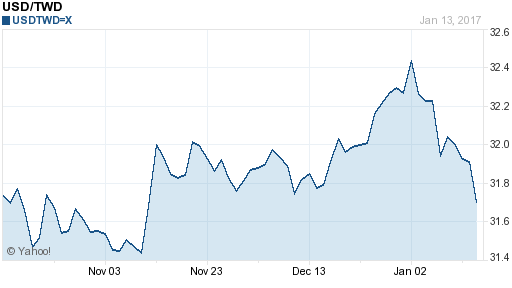 美金,usd匯率線圖