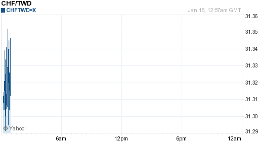 瑞士法郎,chf匯率線圖