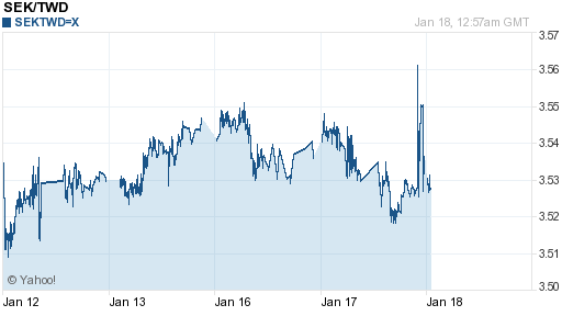 瑞典幣,sek匯率線圖
