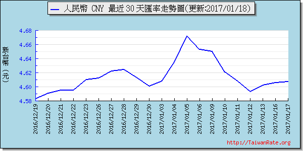 人民幣,cny匯率線圖