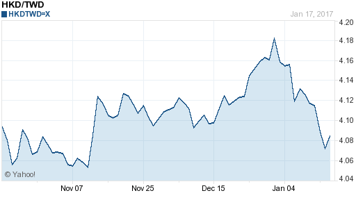 香港幣,hkd匯率線圖