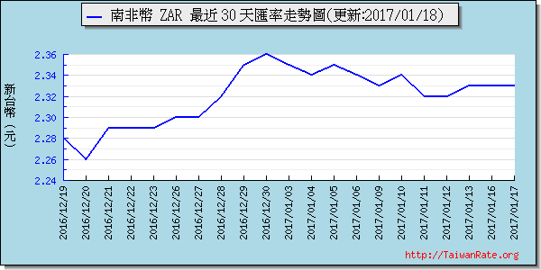 南非幣,zar匯率線圖