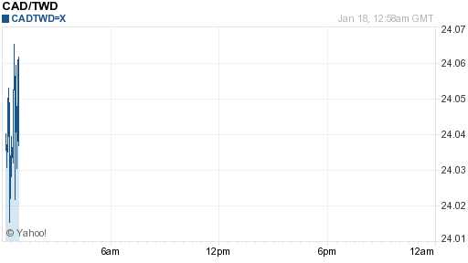 加拿大幣,cad匯率線圖