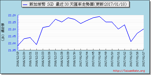 新加坡幣,sgd匯率線圖