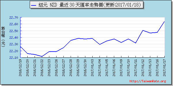 鈕幣,nzd匯率線圖