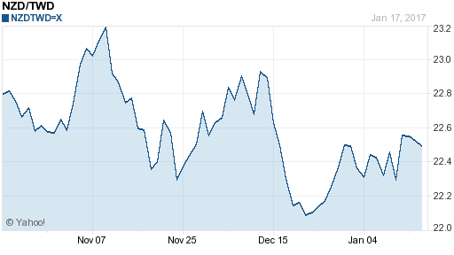 鈕幣,nzd匯率線圖